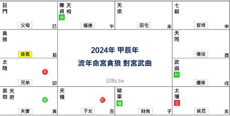 2024 八字運程|2024年，甲辰年，紫微斗數流年運勢分析，詳細介。